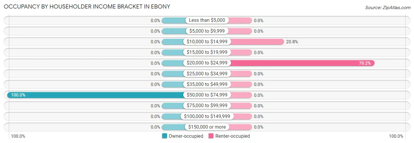 Occupancy by Householder Income Bracket in Ebony