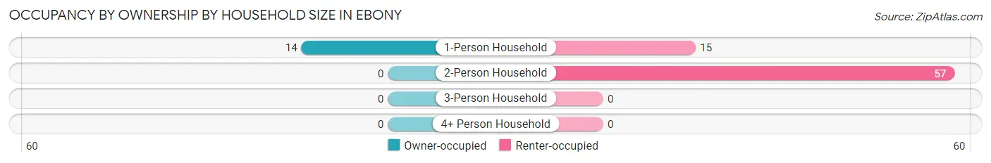 Occupancy by Ownership by Household Size in Ebony