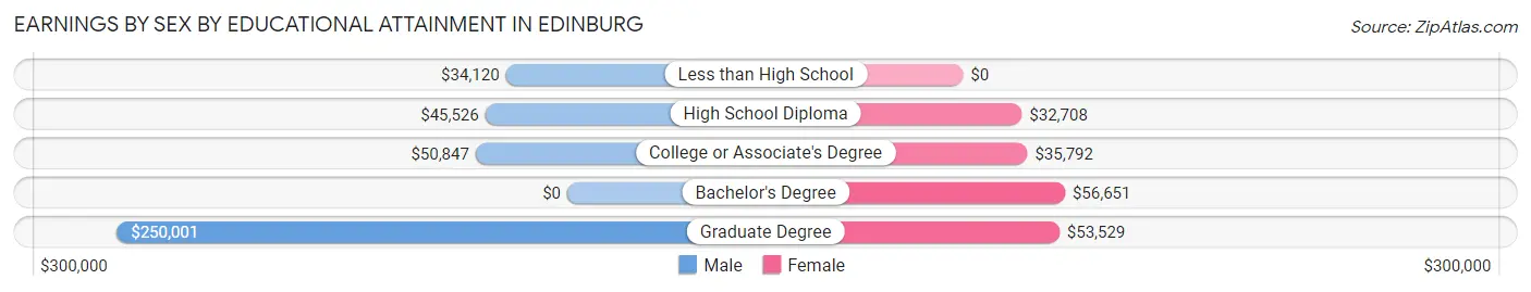 Earnings by Sex by Educational Attainment in Edinburg