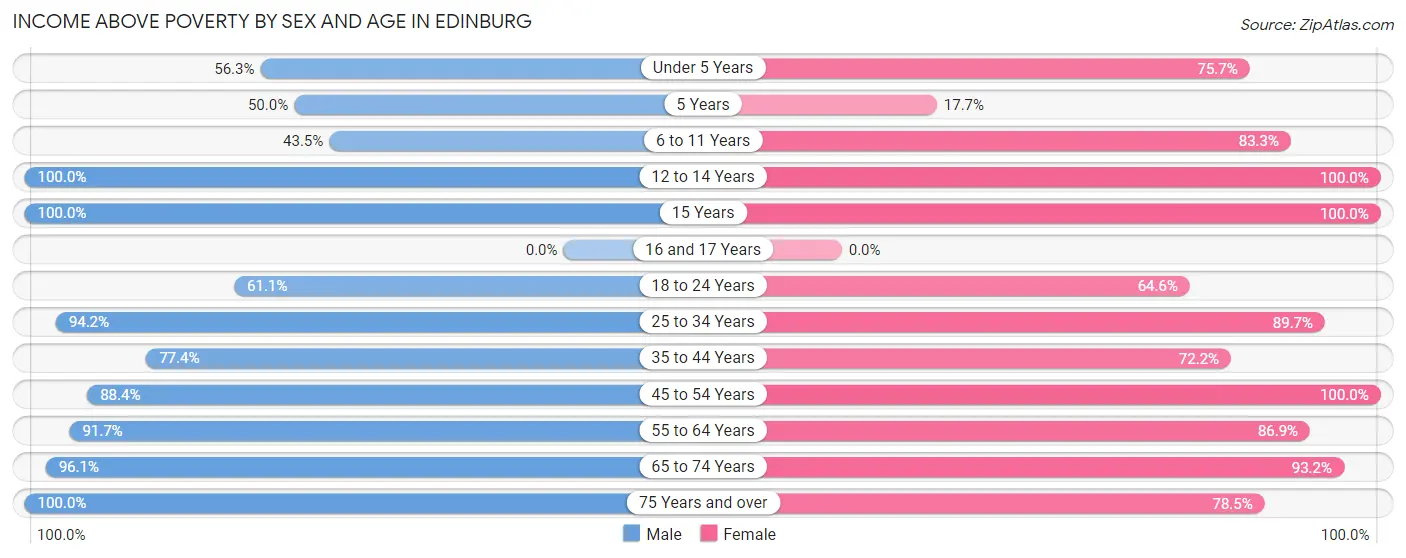 Income Above Poverty by Sex and Age in Edinburg