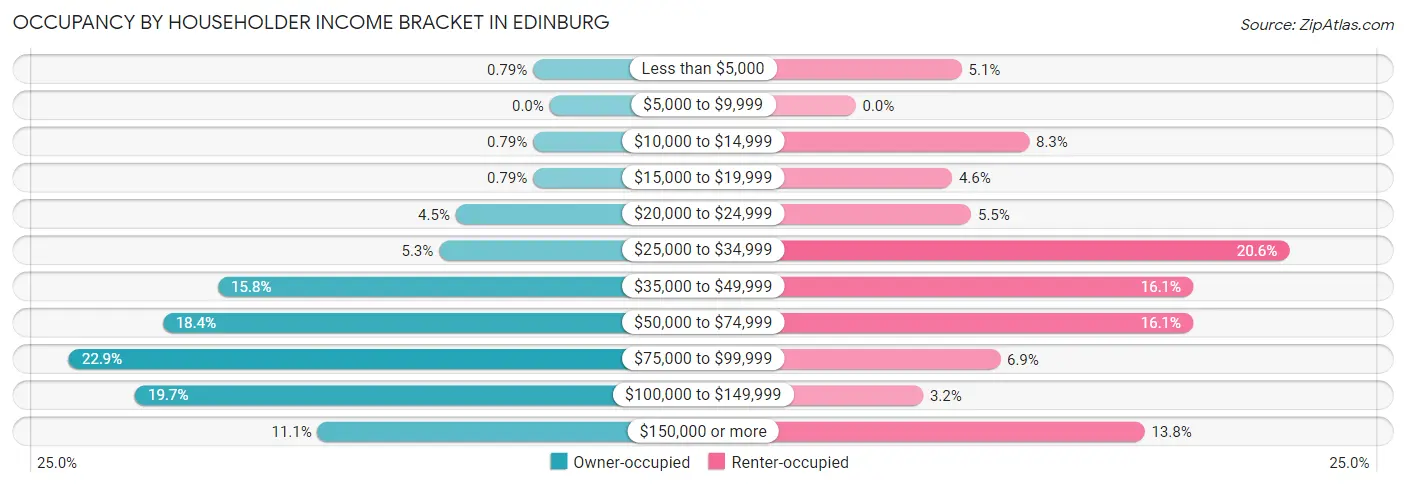 Occupancy by Householder Income Bracket in Edinburg