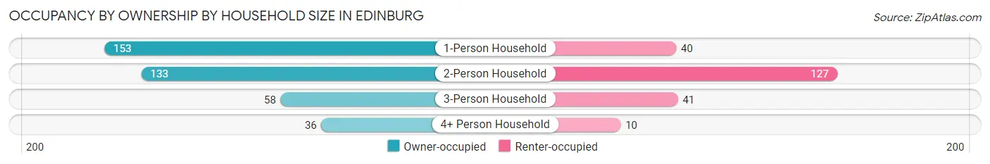 Occupancy by Ownership by Household Size in Edinburg
