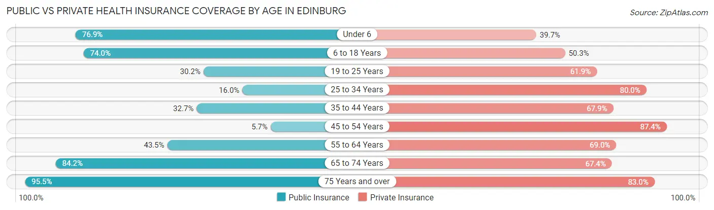 Public vs Private Health Insurance Coverage by Age in Edinburg
