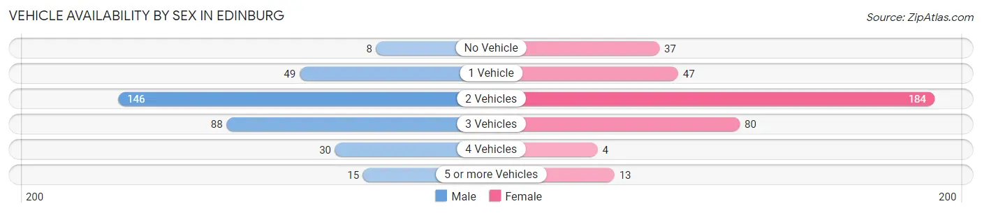 Vehicle Availability by Sex in Edinburg