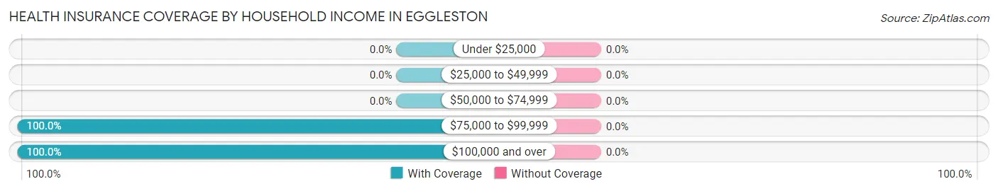 Health Insurance Coverage by Household Income in Eggleston
