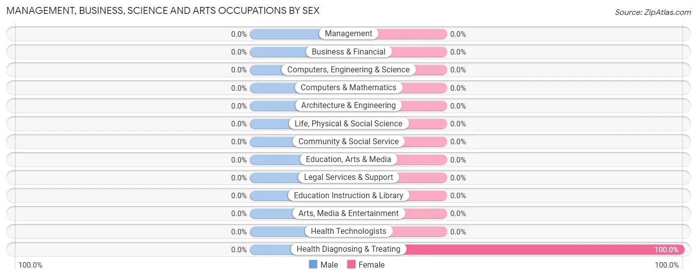 Management, Business, Science and Arts Occupations by Sex in Eggleston