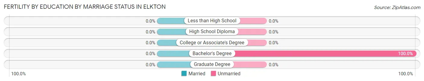 Female Fertility by Education by Marriage Status in Elkton