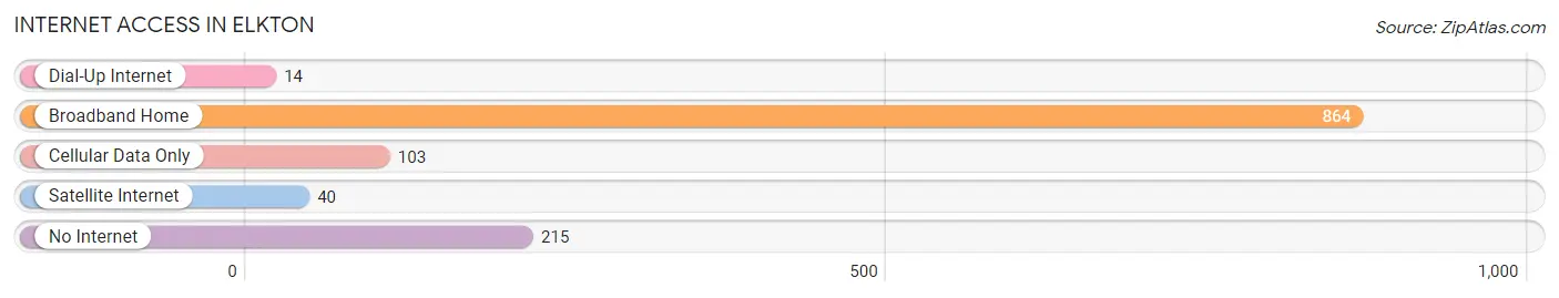 Internet Access in Elkton