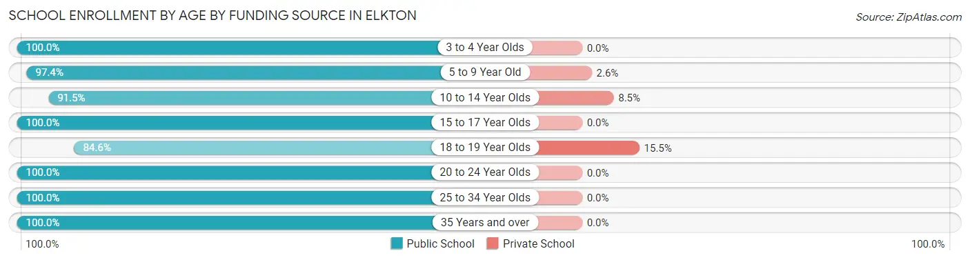 School Enrollment by Age by Funding Source in Elkton