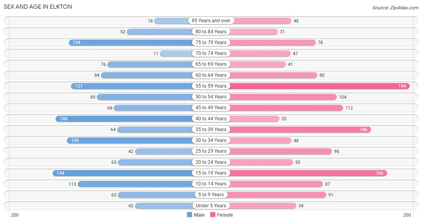 Sex and Age in Elkton