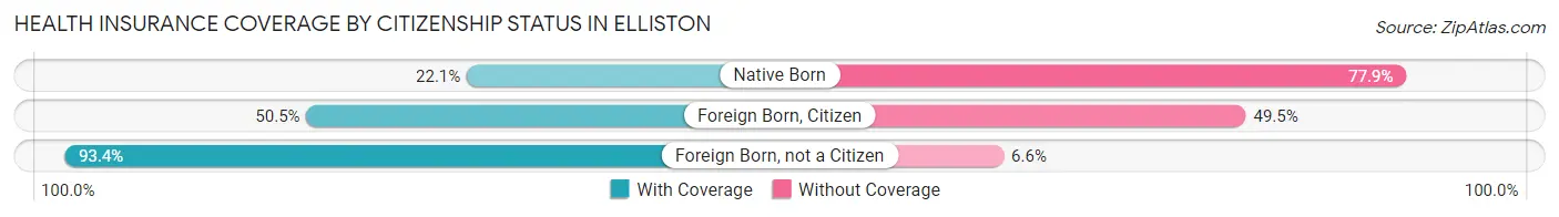 Health Insurance Coverage by Citizenship Status in Elliston
