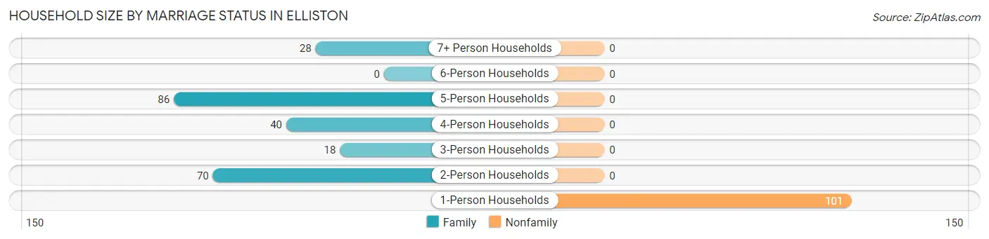 Household Size by Marriage Status in Elliston