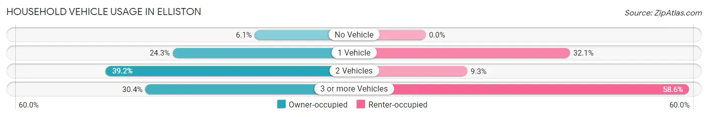 Household Vehicle Usage in Elliston