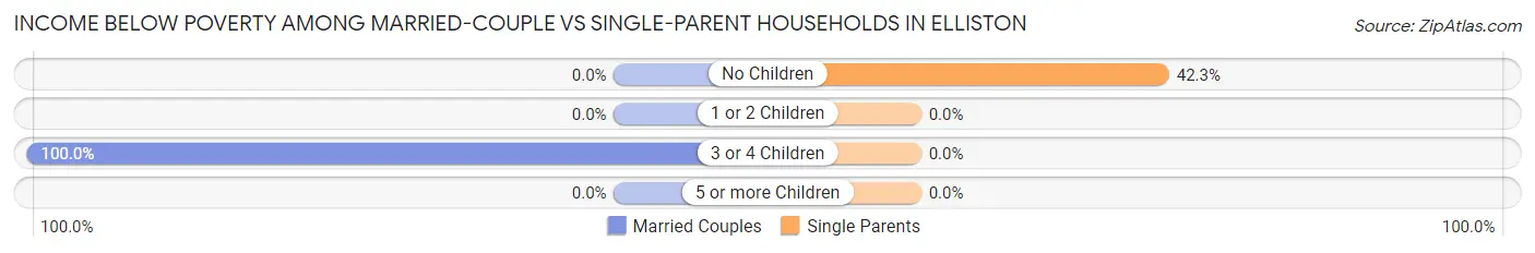 Income Below Poverty Among Married-Couple vs Single-Parent Households in Elliston