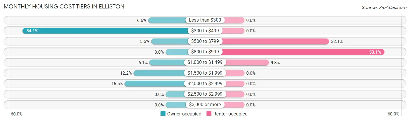 Monthly Housing Cost Tiers in Elliston