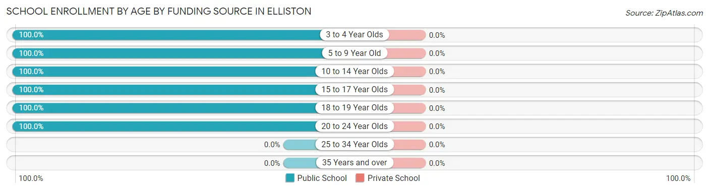 School Enrollment by Age by Funding Source in Elliston