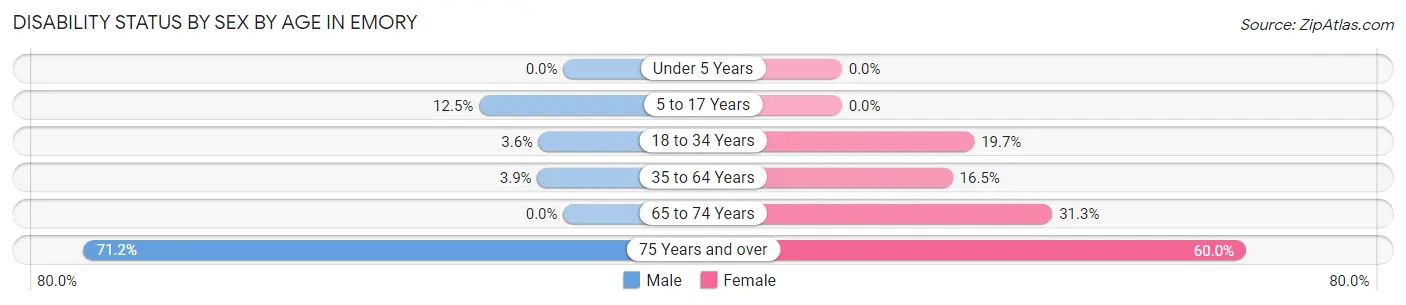 Disability Status by Sex by Age in Emory