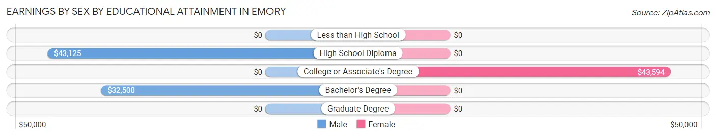 Earnings by Sex by Educational Attainment in Emory