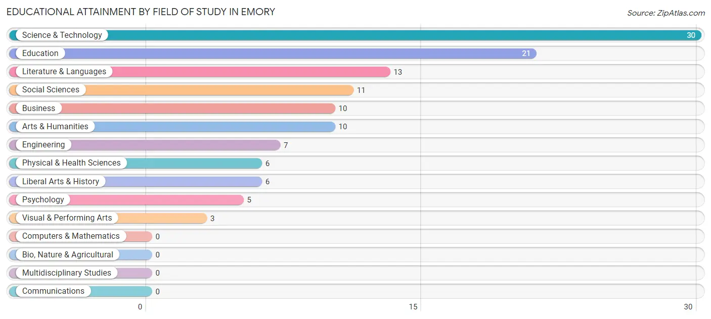 Educational Attainment by Field of Study in Emory