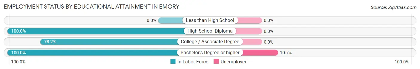 Employment Status by Educational Attainment in Emory