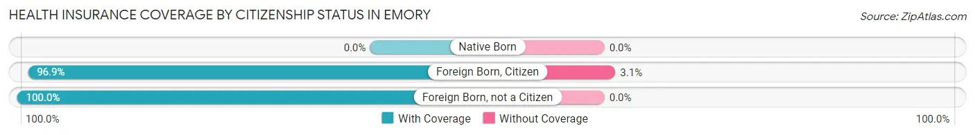Health Insurance Coverage by Citizenship Status in Emory