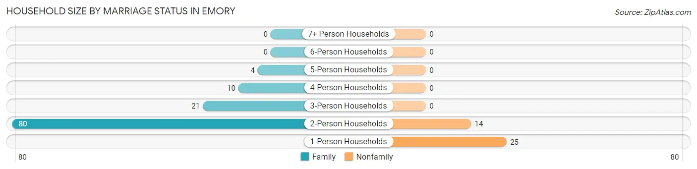 Household Size by Marriage Status in Emory