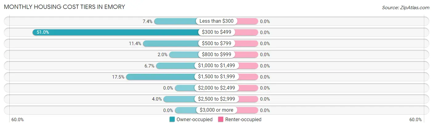 Monthly Housing Cost Tiers in Emory