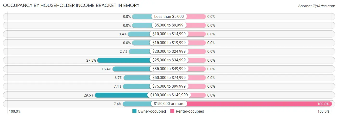 Occupancy by Householder Income Bracket in Emory