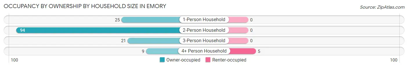 Occupancy by Ownership by Household Size in Emory