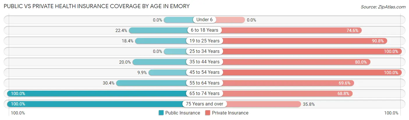 Public vs Private Health Insurance Coverage by Age in Emory