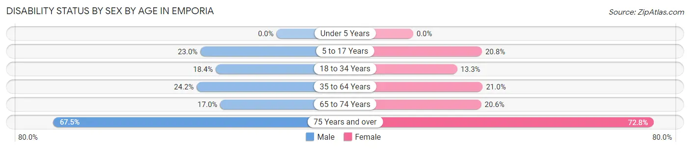 Disability Status by Sex by Age in Emporia