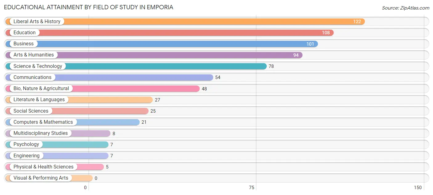 Educational Attainment by Field of Study in Emporia
