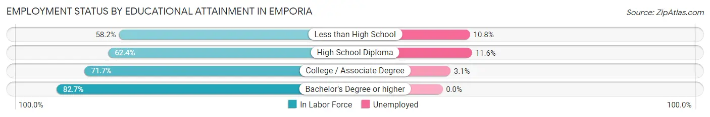 Employment Status by Educational Attainment in Emporia