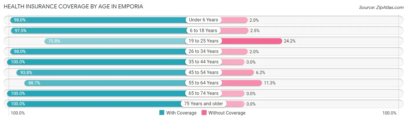 Health Insurance Coverage by Age in Emporia