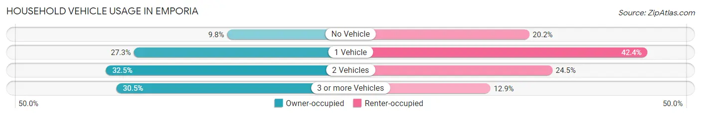 Household Vehicle Usage in Emporia