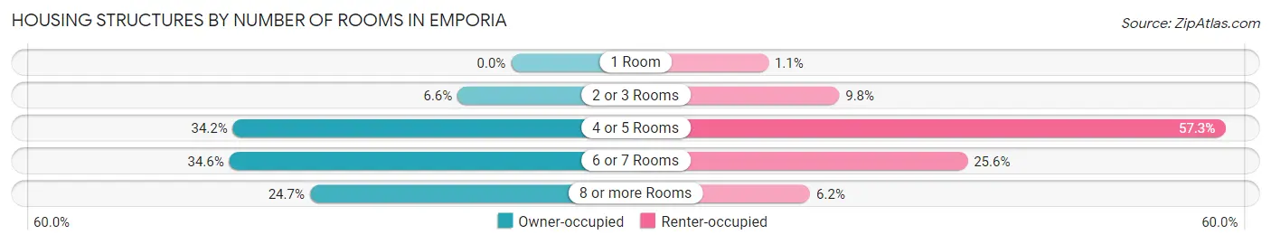 Housing Structures by Number of Rooms in Emporia