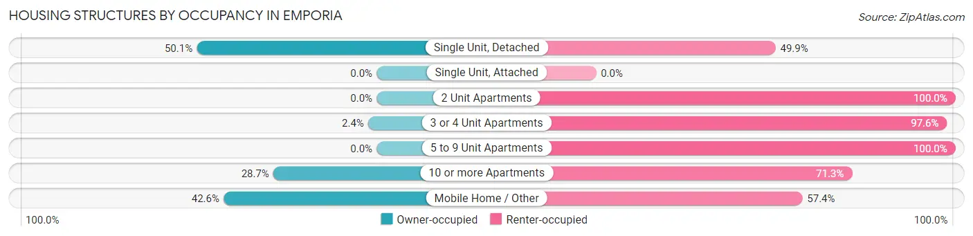 Housing Structures by Occupancy in Emporia