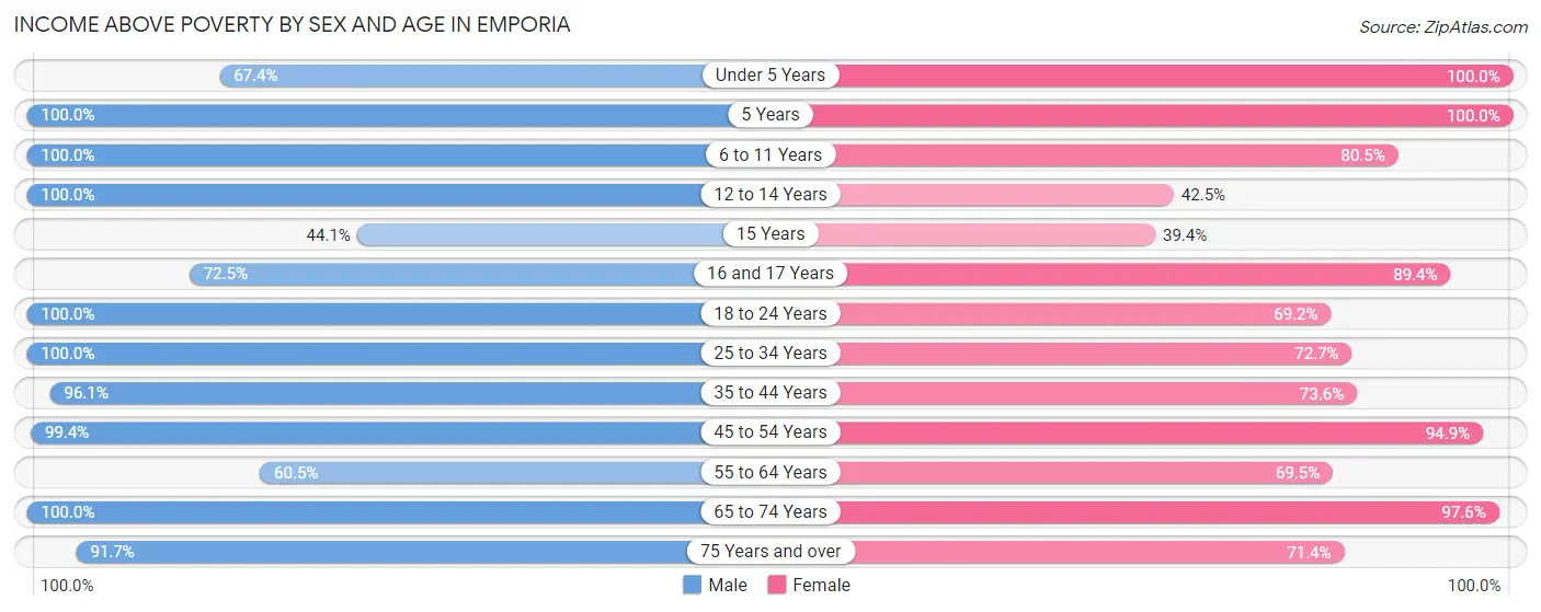 Income Above Poverty by Sex and Age in Emporia