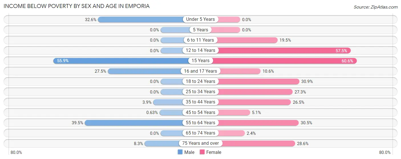 Income Below Poverty by Sex and Age in Emporia
