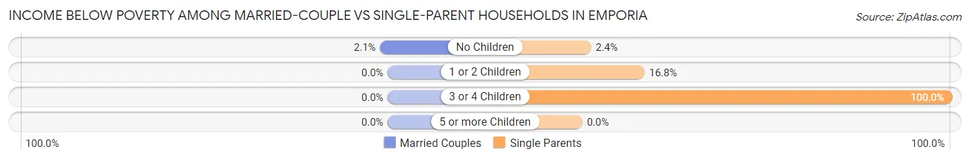 Income Below Poverty Among Married-Couple vs Single-Parent Households in Emporia
