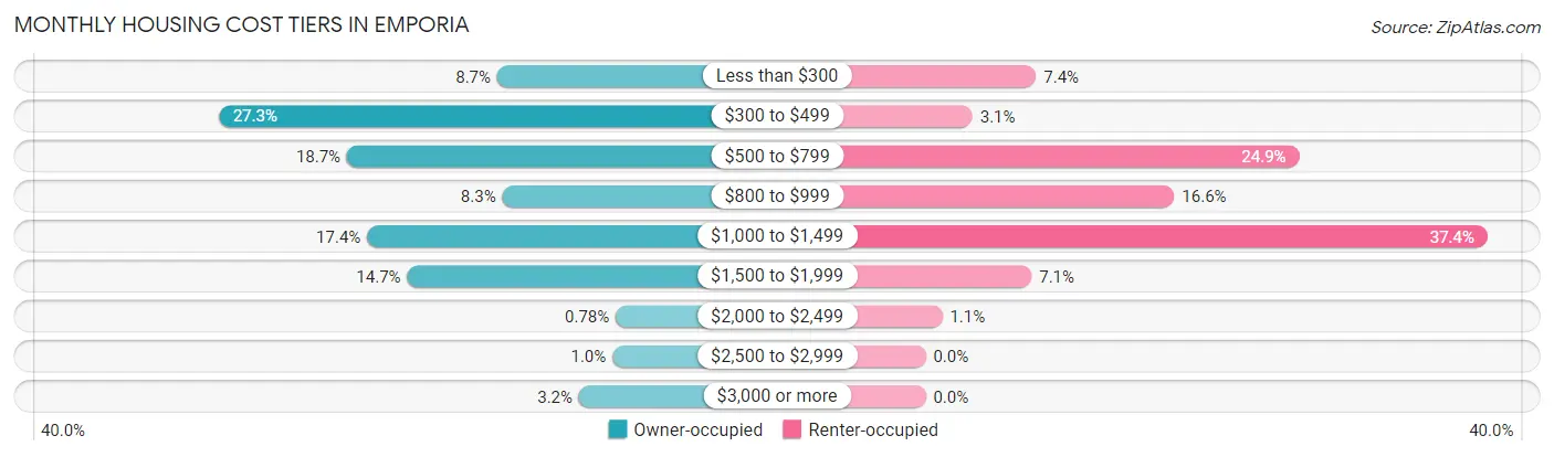 Monthly Housing Cost Tiers in Emporia