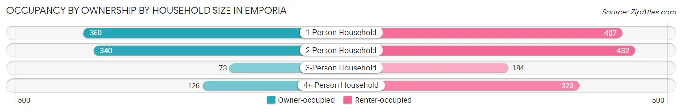 Occupancy by Ownership by Household Size in Emporia