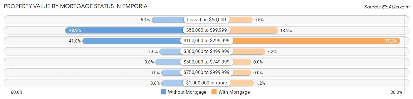 Property Value by Mortgage Status in Emporia