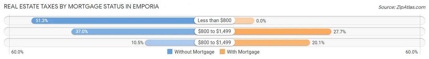 Real Estate Taxes by Mortgage Status in Emporia