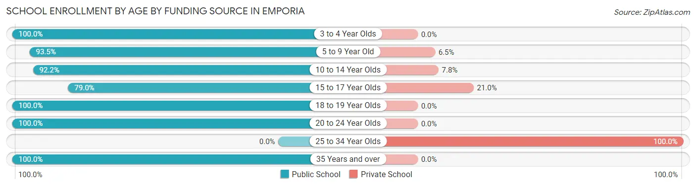 School Enrollment by Age by Funding Source in Emporia