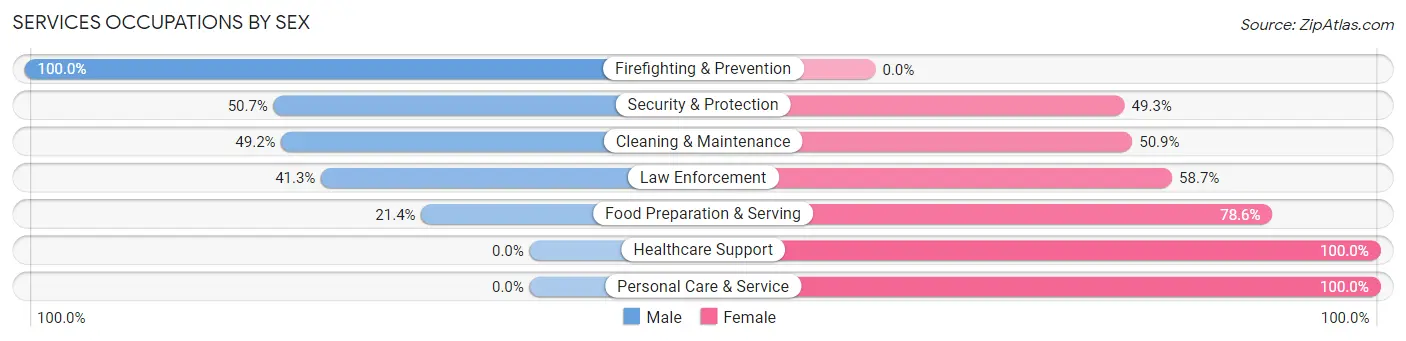 Services Occupations by Sex in Emporia