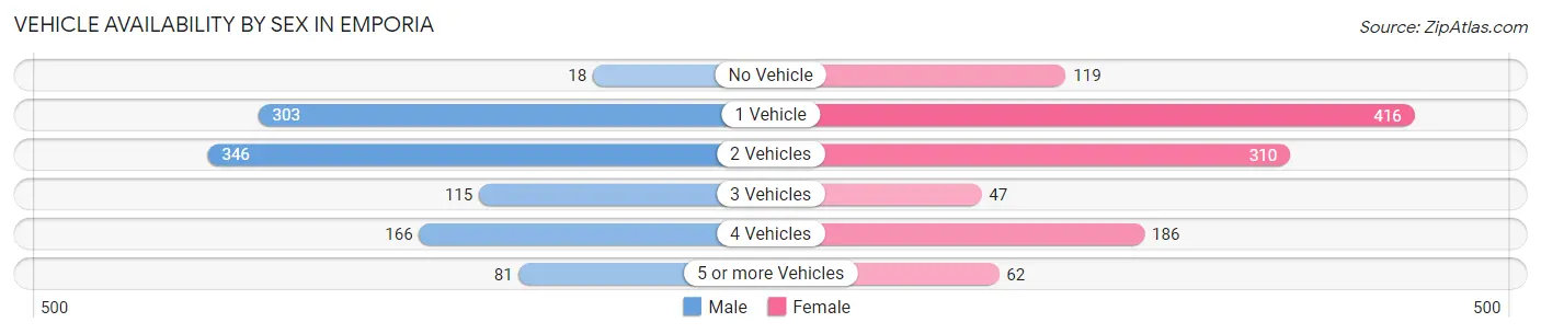 Vehicle Availability by Sex in Emporia