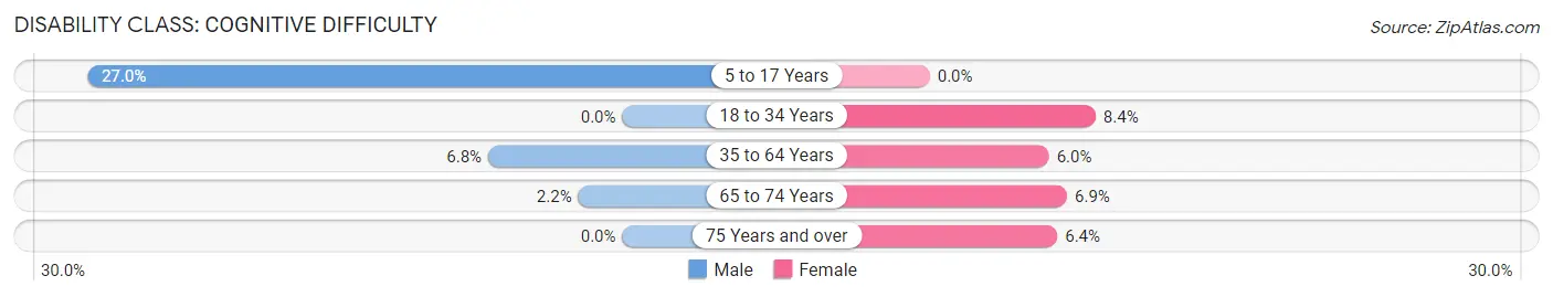 Disability in Enon: <span>Cognitive Difficulty</span>