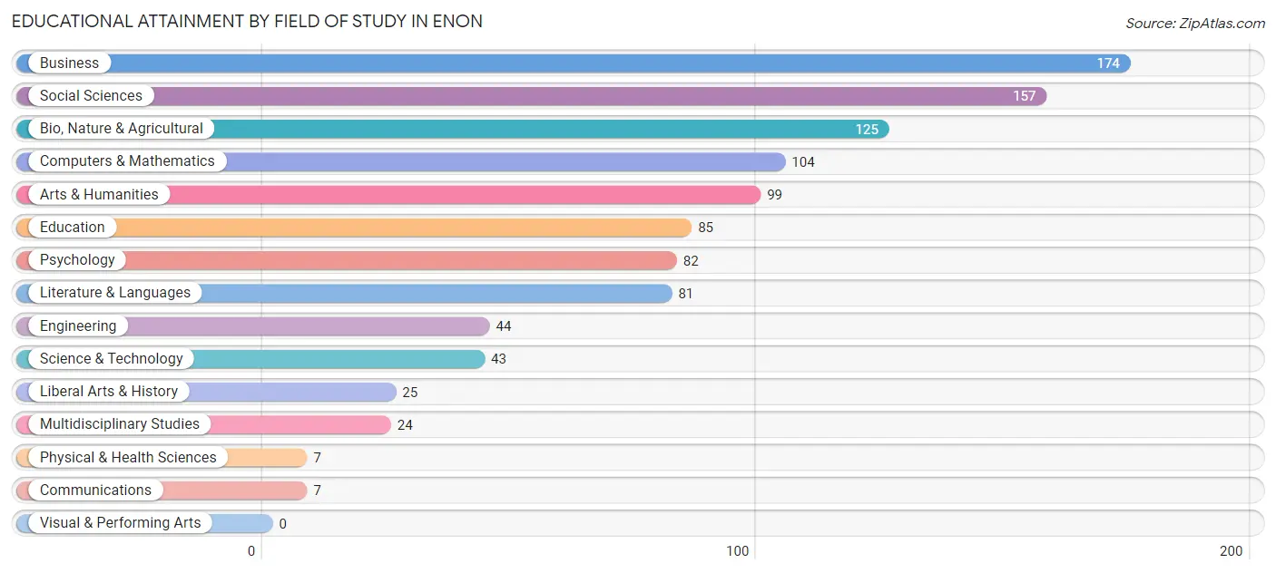 Educational Attainment by Field of Study in Enon