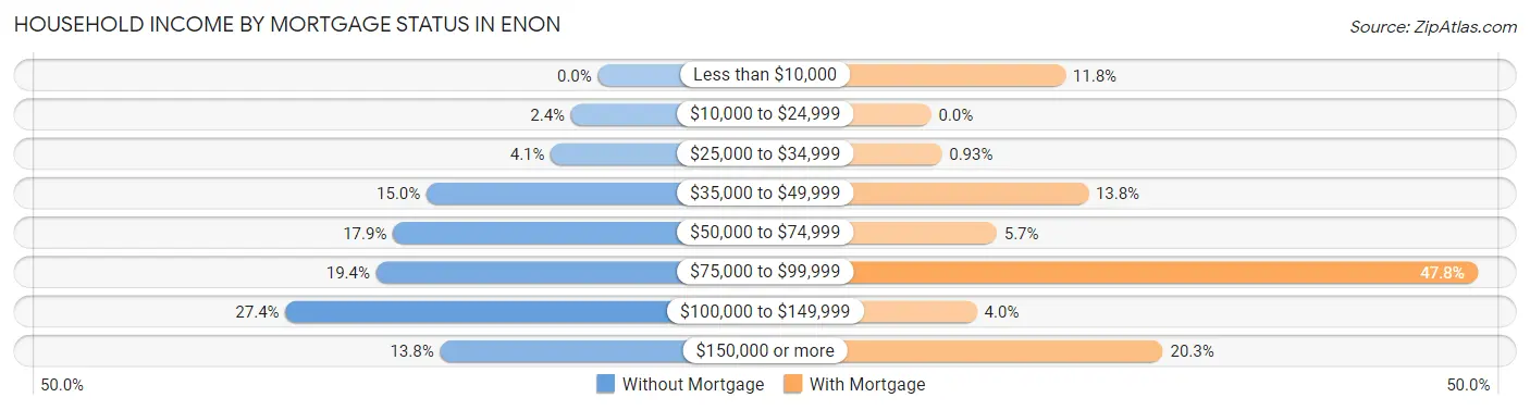 Household Income by Mortgage Status in Enon